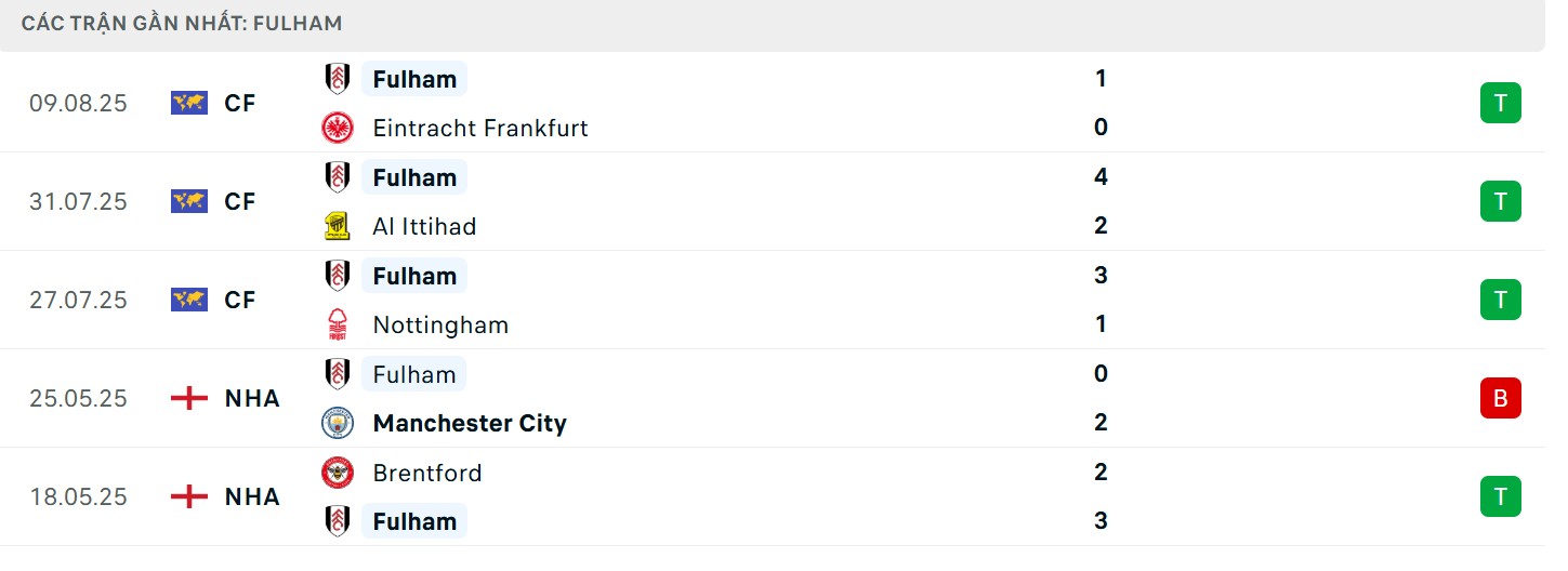 Phong độ của Fulham