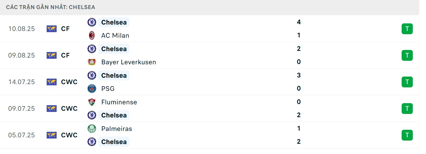 Phong độ The Blues