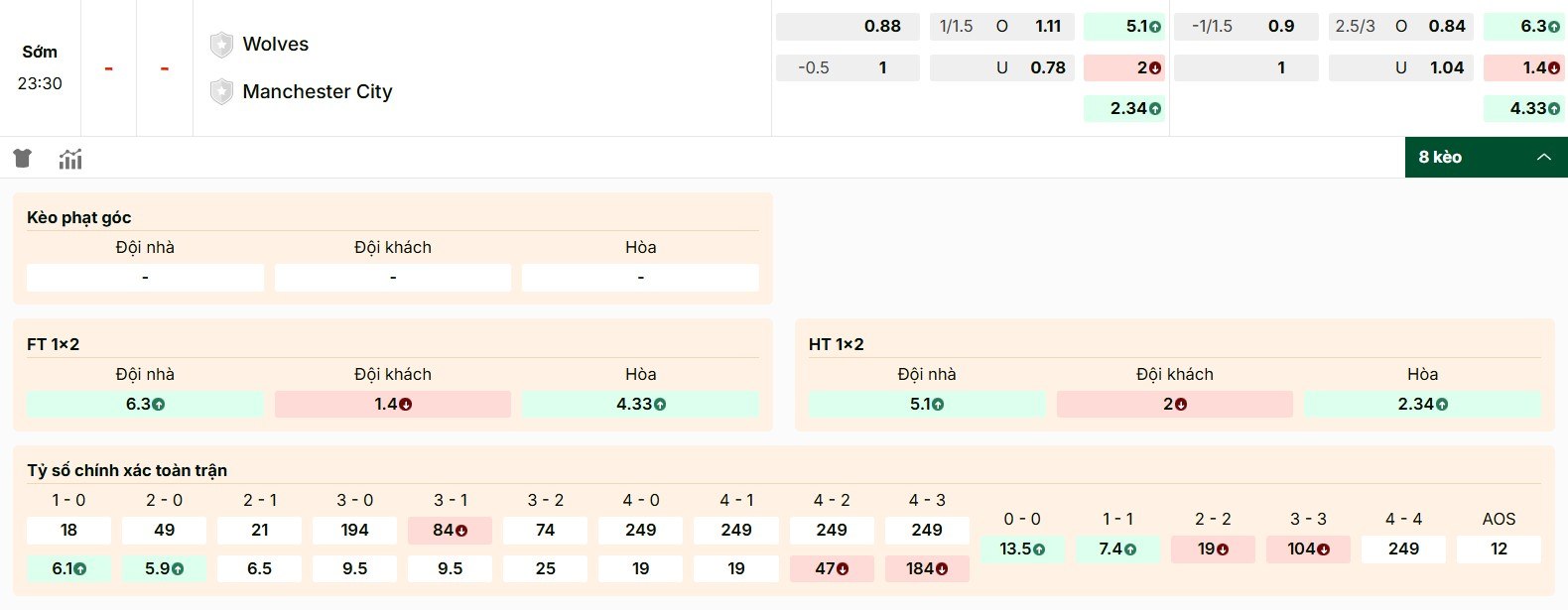 Chi tiết bảng kèo trận Wolves vs Manchester City