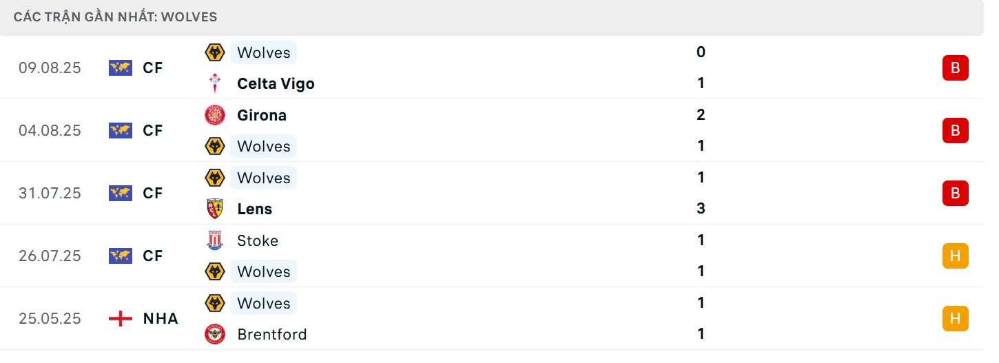 Phong độ gần đây của Wolves