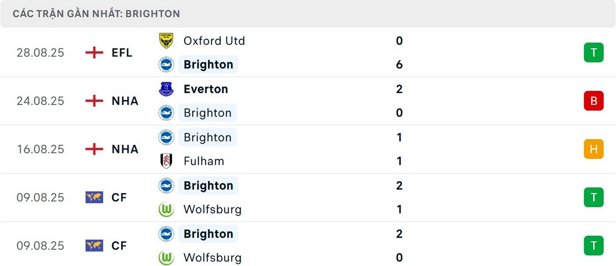 Brighton không có kết quả tốt tại Ngoại hạng Anh