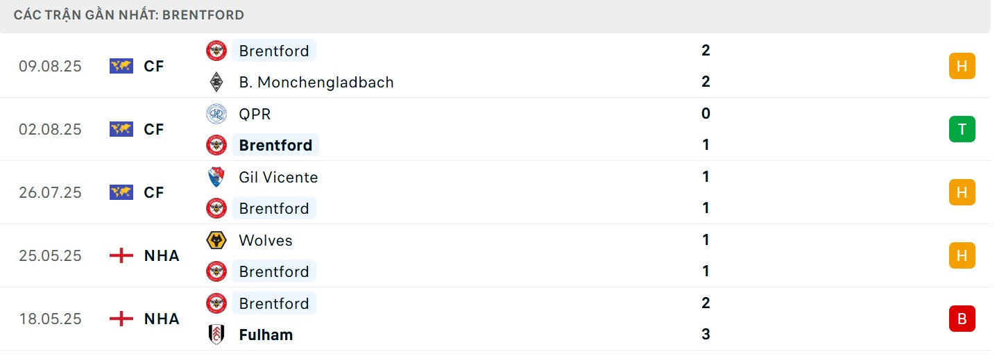 Thống kê phong độ đội khách