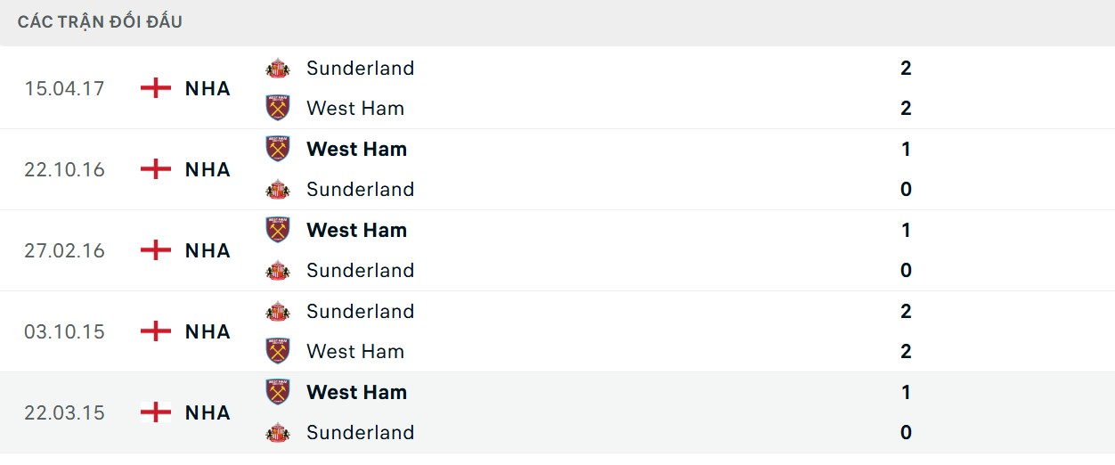 Thống kê 5 lượt trận gần nhất giữa 2 CLB