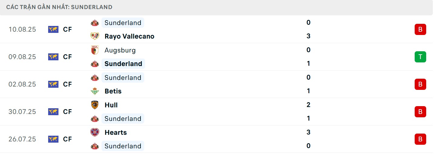 Thành tích hiện tại của “Mèo đen”