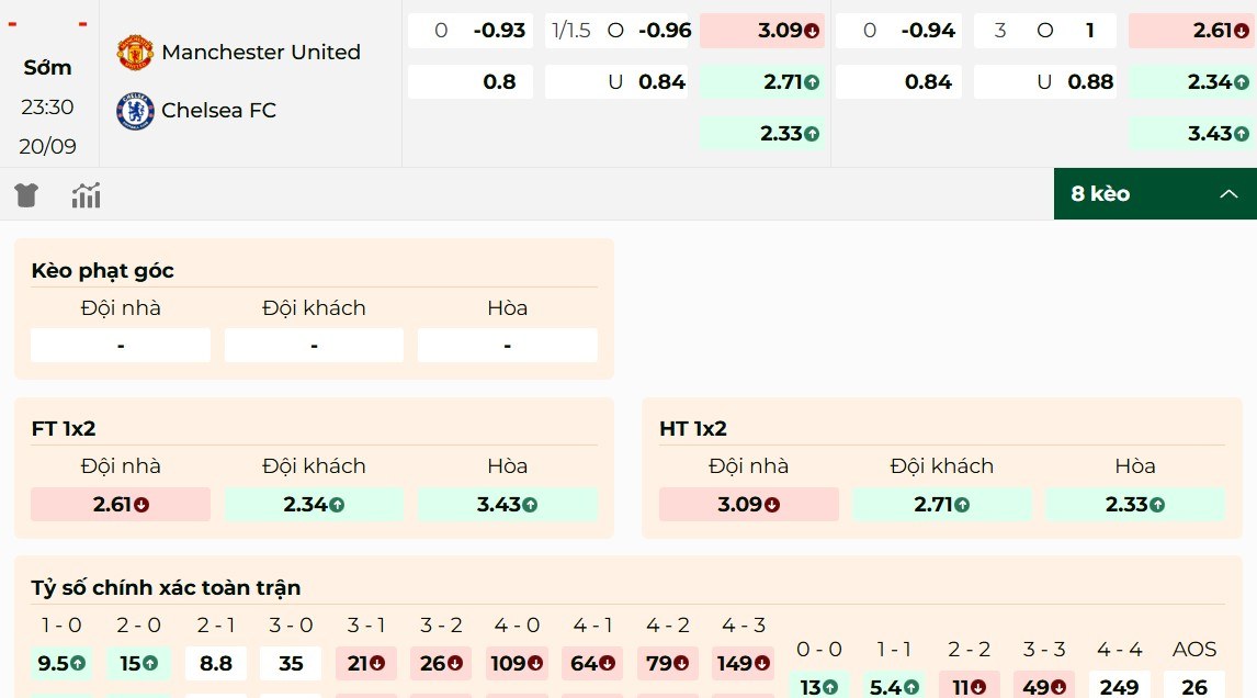 Tham khảo tỷ lệ kèo Manchester United vs Chelsea