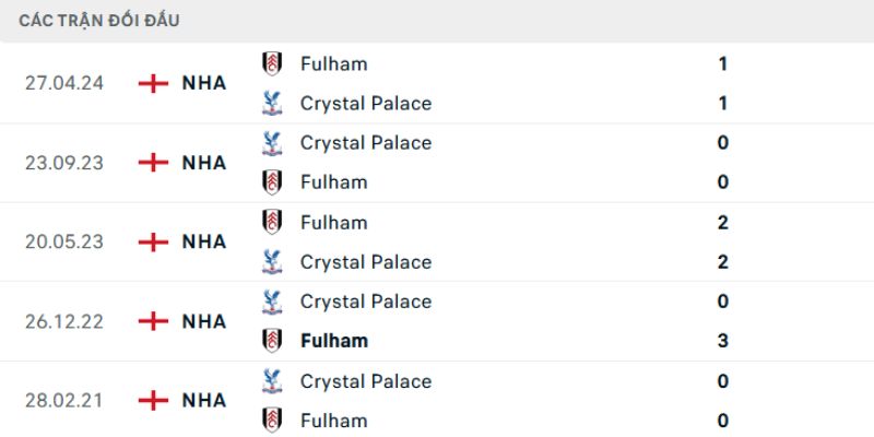 Đánh giá về lịch sử đối đầu của Crystal Palace vs Fulham