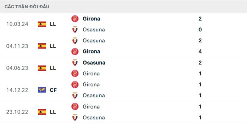 Kết quả đối đầu gần đây của cả Girona vs Osasuna