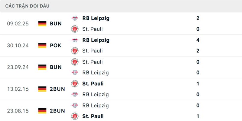 Kết quả đối đầu giữa St. Pauli vs RB Leipzig