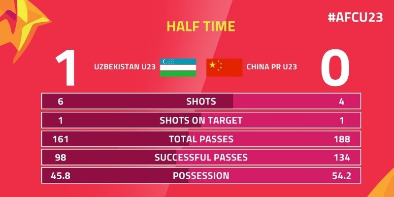 Kết quả đối đầu của U23 Uzbekistan vs U23 Trung Quốc