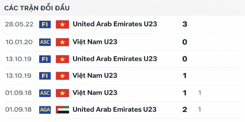 Phân tích kết quả đối đầu gần đây về U23 Việt Nam vs U23 UAE