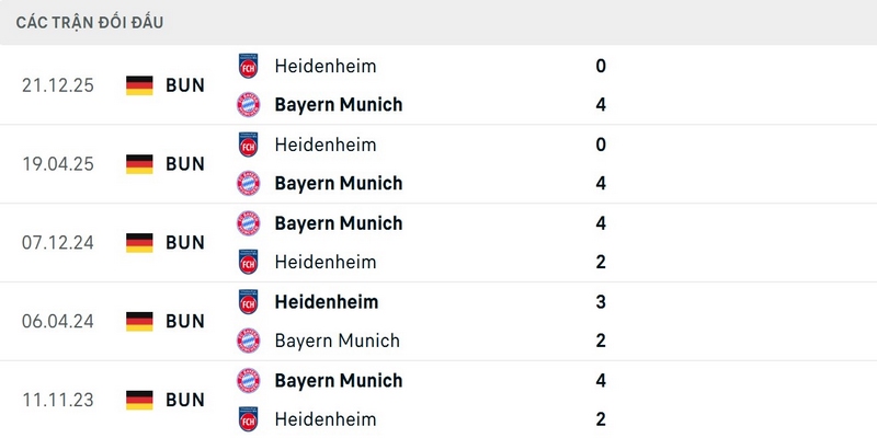 Bayern đã thắng Heidenheim 2 trận gần nhất với cùng tỉ số 4-0