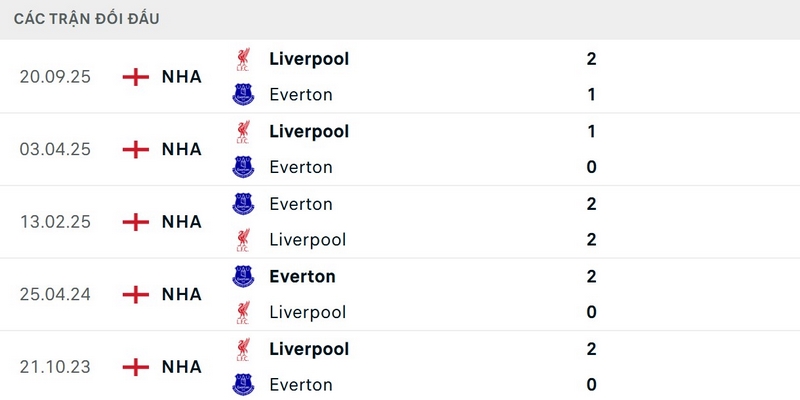 Liverpool tỏ ra vượt trội trước Everton vào mọi thời điểm