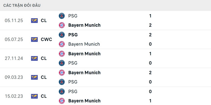 Bayern Munich vượt trội về lịch sử đối đầu