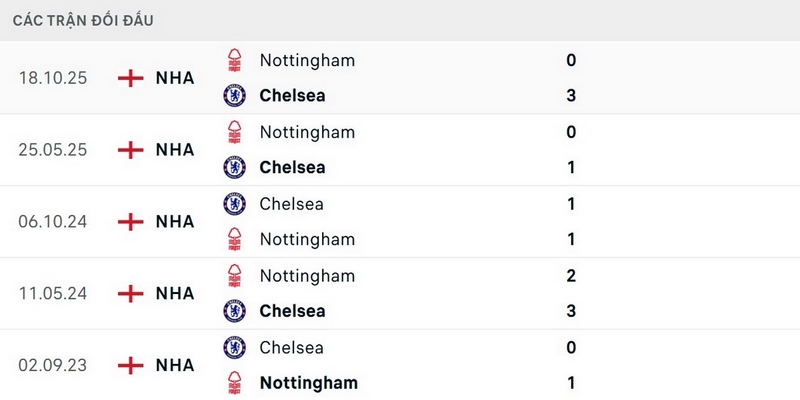 Chelsea đã thắng đối thủ ở trận đấu lượt đi
