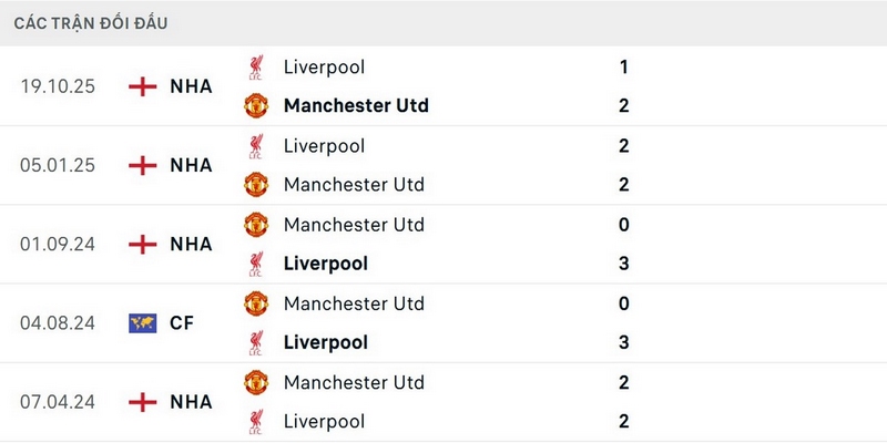 Kết quả đối đầu giữa Manchester United và Liverpool tương đối cân bằng